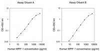 Human MPIF-1 ELISA Kit RAB0065-1KT