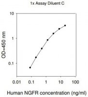 Human NGF R ELISA Kit RAB0382-1KT