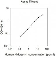 Human Nidogen-1 / Entactin ELISA Kit RAB0383-1KT