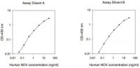Human NOV / Protein NOV Homolog ELISA Kit RAB0549-1KT