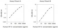 Human NT-3 ELISA Kit RAB0389-1KT