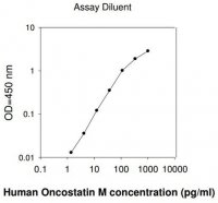 Human Oncostatin M (OSM) ELISA Kit RAB0393-1KT