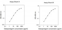 Human Osteoprotegerin / TNFRSF11b ELISA Kit RAB0484-1KT