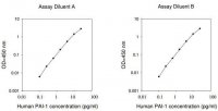 Human PAI-1 ELISA Kit RAB0429-1KT