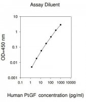Human Placental Growth Factor ELISA Kit RAB0404-1KT