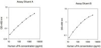 Human PLAU / Urokinase-type Plasminogen Activator ELISA Kit RAB0555-1KT