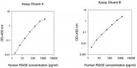Human RAGE / AGER ELISA Kit RAB0007-1KT