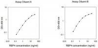 Human RBP4 / Retinol-binding Protein 4 ELISA Kit RAB0551-1KT