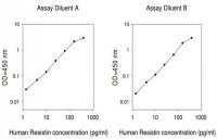 Human Resistin ELISA Kit RAB0419-1KT