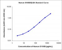 Human S100B ELISA, EZHS100B-33K