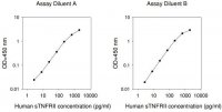 Human soluble TNF Receptor 2 ELISA Kit RAB0490-1KT