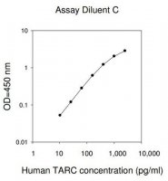 Human TARC / CCL17 ELISA Kit RAB0050-1KT