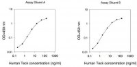 Human TECK / CCL25 ELISA Kit RAB0068-1KT