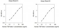 Human TGF- 1 ELISA Kit RAB0460-1KT