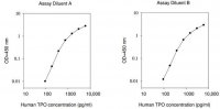 Human Thrombopoietin ELISA Kit RAB0463-1KT