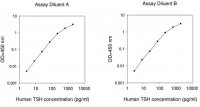 Human Thyroid Stimulating Hormone ELISA Kit RAB0502-1KT