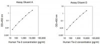 Human Tie-2 ELISA Kit RAB0457-1KT
