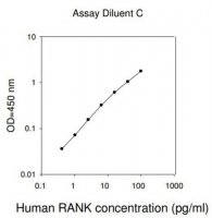 Human TNFRSF11A ELISA Kit RAB0550-1KT