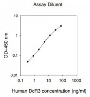Human TNFRSF6B ELISA Kit RAB0534-1KT