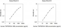 Human TNFRSF9 ELISA Kit RAB0554-1KT