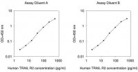Human TRAIL R2 ELISA Kit RAB0481-1KT