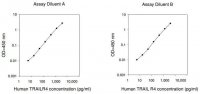 Human TRAIL R4 ELISA Kit RAB0483-1KT