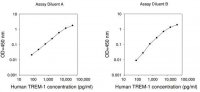 Human TREM-1 ELISA Kit RAB0501-1KT