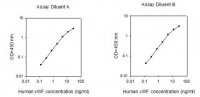 Human VWF / von Willebrand Factor ELISA Kit RAB0556-1KT