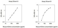 Mouse 6Ckine / CCL21 ELISA Kit RAB0063-1KT