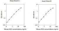 Mouse ACE ELISA Kit RAB0002-1KT