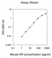 Mouse Amphiregulin ELISA Kit RAB0020-1KT