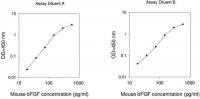 Mouse bFGF ELISA Kit RAB0184-1KT