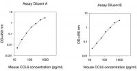 Mouse Ccl6 / C-C Motif Chemokine 6 ELISA Kit RAB0557-1KT