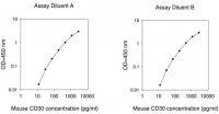 Mouse CD30 ELISA Kit RAB0492-1KT