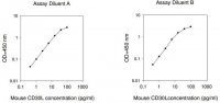 Mouse CD30Ligand ELISA Kit RAB0499-1KT