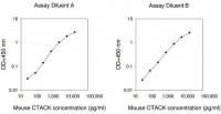Mouse CTACK / CCL27 ELISA Kit RAB0071-1KT