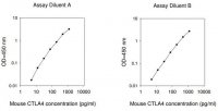 Mouse CTLA-4 ELISA Kit RAB0110-1KT