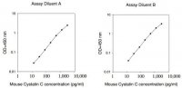 Mouse Cystatin C ELISA Kit RAB0106-1KT