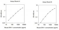 Mouse Dkk-1 ELISA Kit RAB0144-1KT