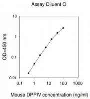 Mouse DPPIV ELISA Kit RAB0148-1KT