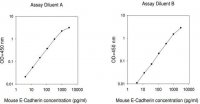 Mouse E-Cadherin ELISA Kit RAB0088-1KT
