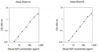 Mouse EGF ELISA Kit RAB0150-1KT