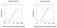 Mouse Eotaxin ELISA Kit RAB0043-1KT