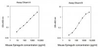 Mouse Epiregulin ELISA Kit RAB0175-1KT