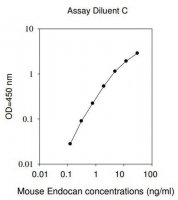 Mouse Esm1 / Endothelial Cell-specific Molecule 1 ELISA Kit RAB0558-1KT