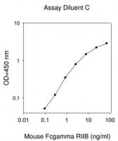 Mouse Fcgr2b ELISA Kit RAB0559-1KT