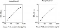 Mouse Flt-3 Ligand ELISA Kit RAB0193-1KT