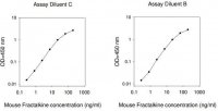 Mouse Fractalkine / CX3CL1 ELISA Kit RAB0113-1KT