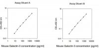 Mouse Galectin-3 ELISA Kit RAB0336-1KT