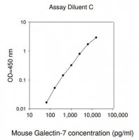 Mouse Growth Arrest Specific 6 ELISA Kit RAB0199-1KT